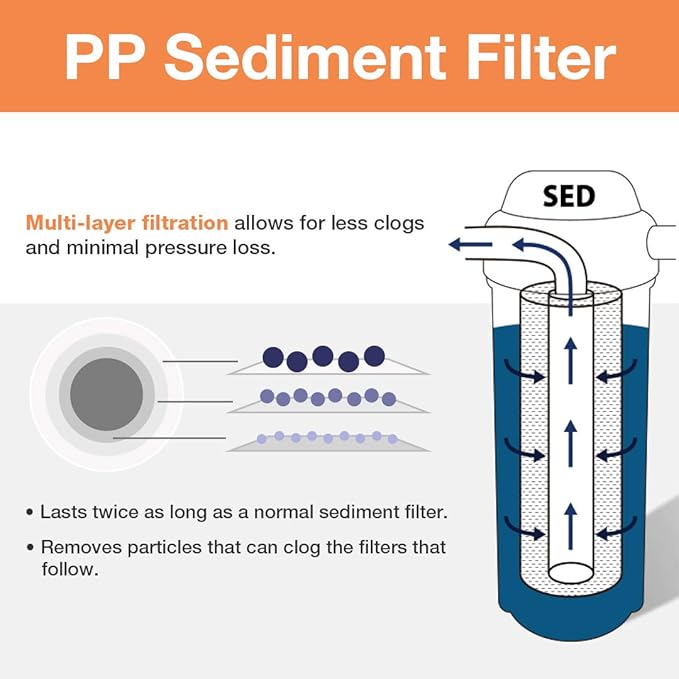 iSpring F3WGB32B 4.5” x 20” 3-Stage Whole House Water Filter Replacement Pack Set with Sediment and Carbon Block Cartridges Reduces up to 99% Chlorine, White