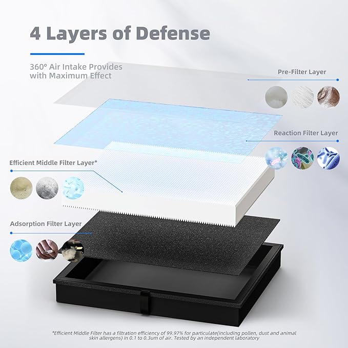 AROEVE MK04 Air Filter Suitable for MK04 for Dust, Pet Dander, Smoke, Pollen for Bedroom and Office- Standard Version