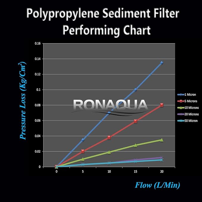 Ronaqua 10" x 4.5" Big Sediment Replacement Water Filter Cartridge, 1 Micron, NSF Certified, for Whole House, Compatible with RFC-BBSA, W15-PR, WFHD13001B, GXWH35F, HF45-10BLBK10PR and AP817, 6 Pack