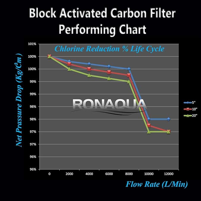 Standard Whole House Coconut Shell Carbon Block 5 Micron Water Filter 20” x 2.5” Fits 20” x 2.5” Housings. Remove Chlorine and Bad Odor. Compatible with C1-20, HX-CB-25-2010, F3WCB32